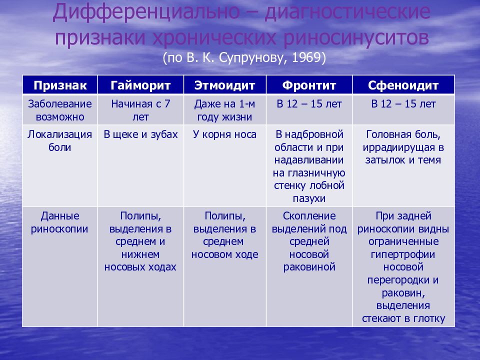 Остеомиелит дифференциальная диагностика