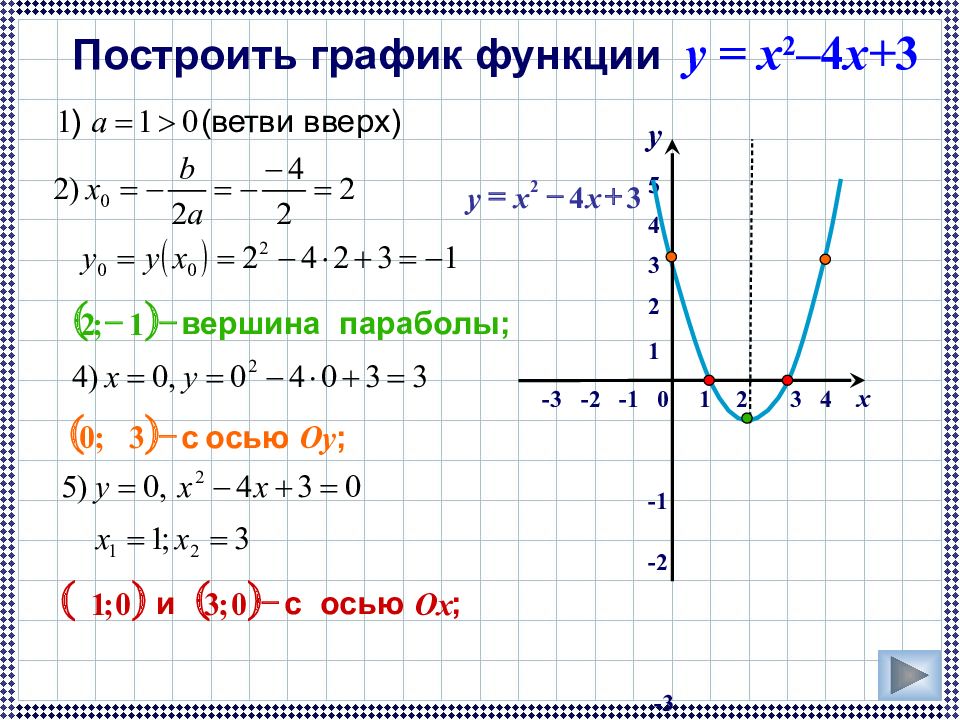 Y x2 5x 3 график. Построение график функции y=-x^(2)+4. Y 3x 2 график функции. Парабола функция y=x^2-2x+3. Y 2x 4 график функции.