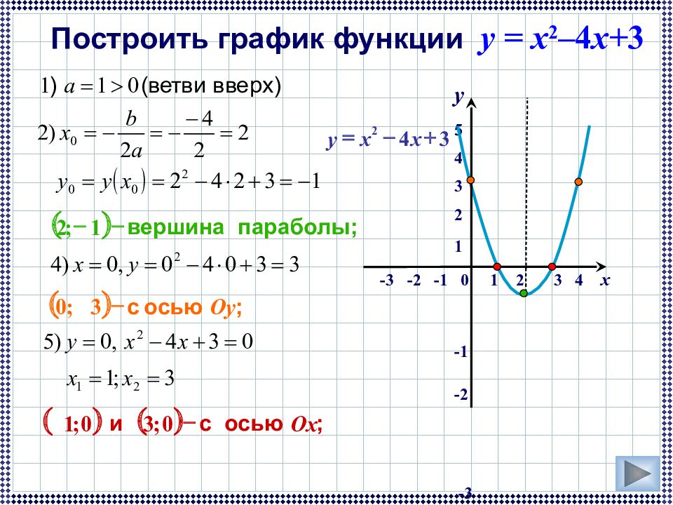 Построить y x2 1. Парабола функция y=x^2-2x+3. Y 2x 4 график функции. Постройте график функции y=3|x+2|−x2−3x−2.. Постройте график функции y x2 -4 x +3.