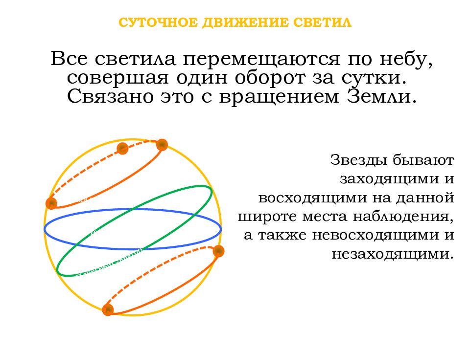 Презентация на тему видимое движение светил