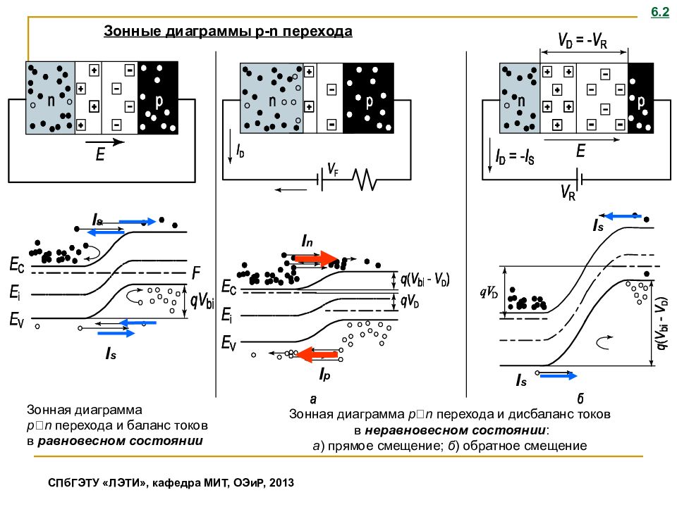 Зонная диаграмма p n перехода