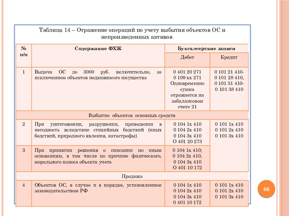 В каком разделе плана счетов бюджетного учреждения 174н отражен счет непроизведенные активы