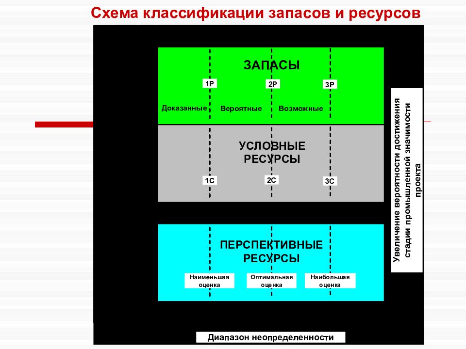 Классификация запасов. Классификация запасов схема. Классификация запасов по ю.в. Пересветову. Классификации запасов и ресурсов 1983 г.. Классификация запасов воды 2007.