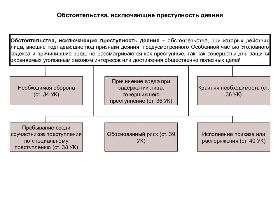 Обстоятельства исключающие преступность деяния презентация уголовное право