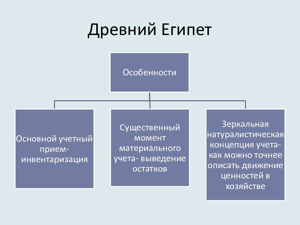 Факты бухгалтерский учет. Зарождение бухгалтерского учета в древнем Египте. Бухгалтерский учётв древнем Египте. Учет в древнем Египте. Основные учетные приемы в древнем Египте.