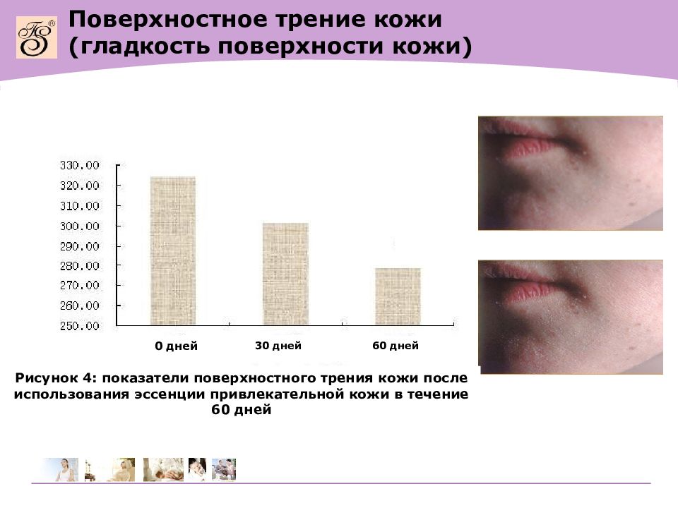 Содержание кожи. Процент гладкости кожи. Реакция кожи на трение. Стандартная схема выхода на результат гладкости кожи.