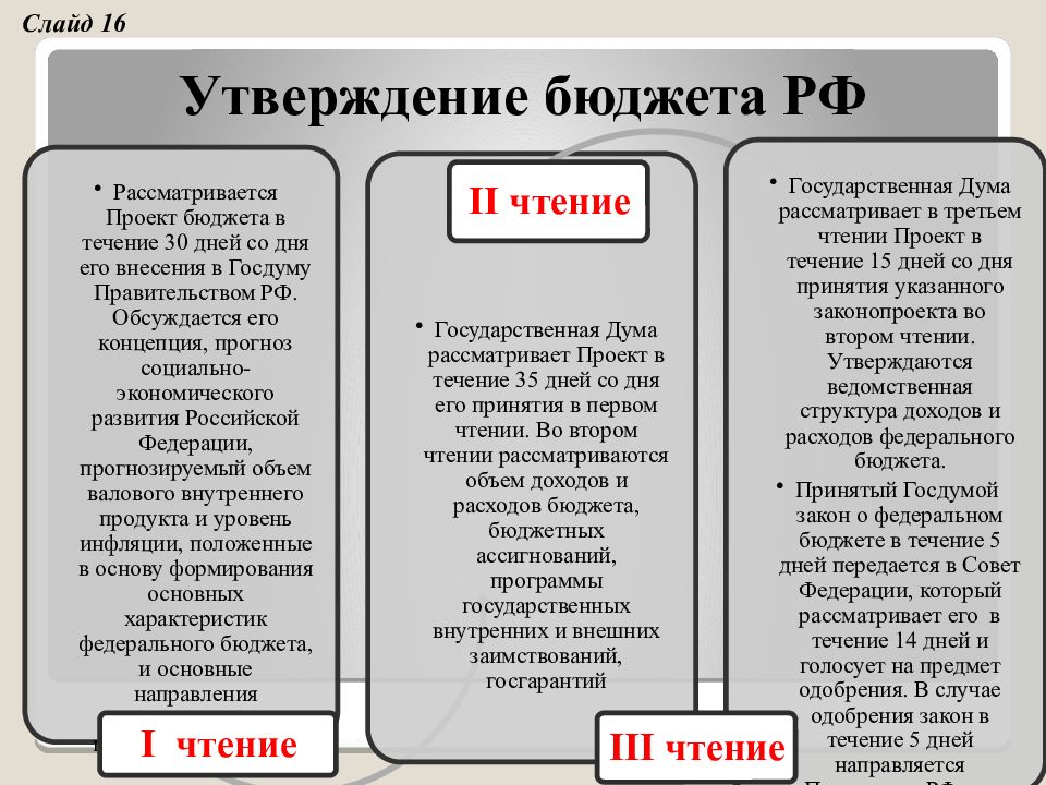 Г утверждение бюджета. Особенности бюджетного процесса в РФ. Специфика бюджетного процесса. Утверждение бюджета. Особенности бюджета РФ.