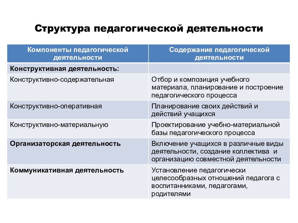 Учитель структура. Структура педагогической деятельности. Структура профессионально-педагогической деятельности. Структура педогогическоц дея. Структура и содержание педагогической деятельности.