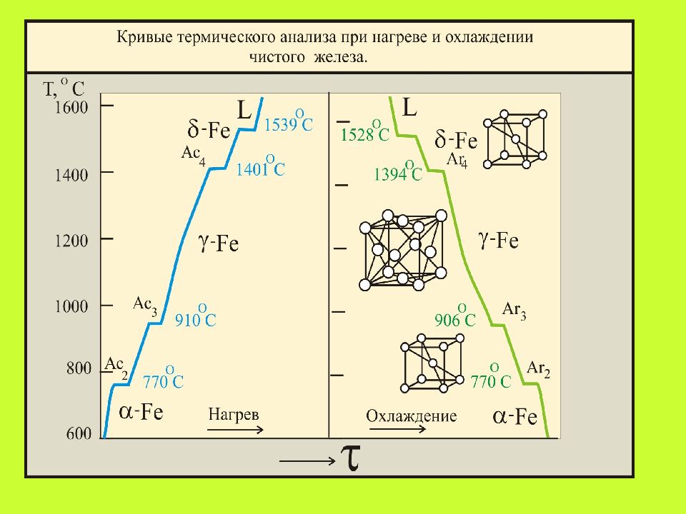 Диаграмма охлаждения железа