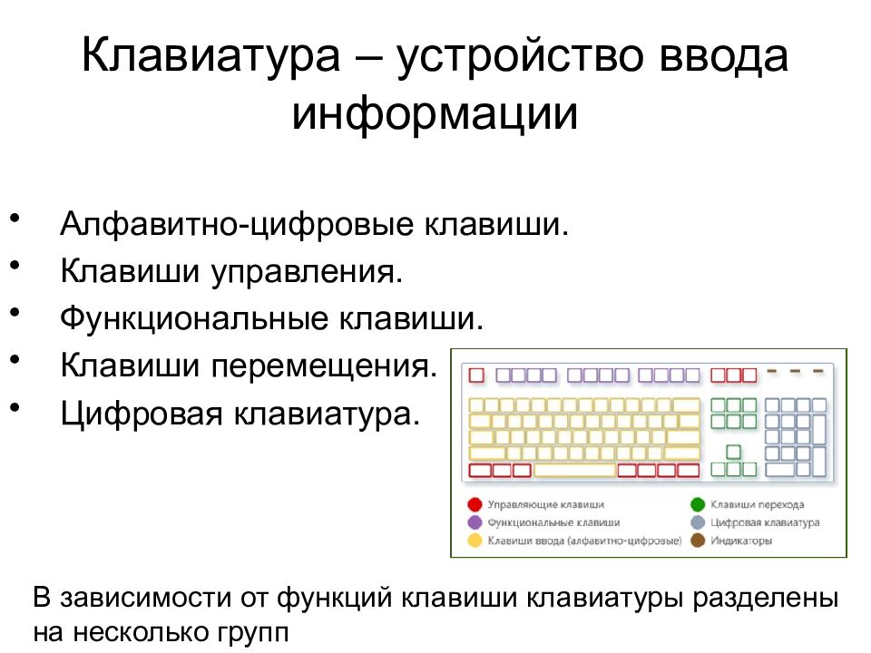 Клавиша ввод. Алфавитно-цифровая клавиатура. Клавиши управления. Функции клавиатуры. Функциональные клавиши.