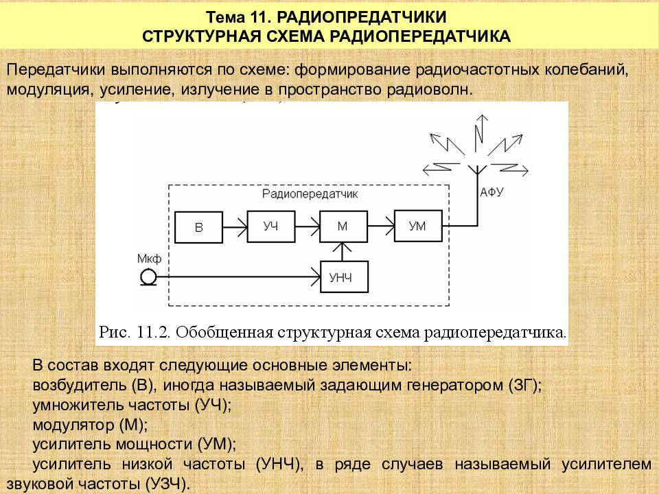 Структурные схемы радиопередающего и радиоприемного устройства