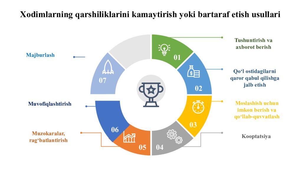 Xodimlarning qarshiliklarini kamaytirish yoki bartaraf etish usullari