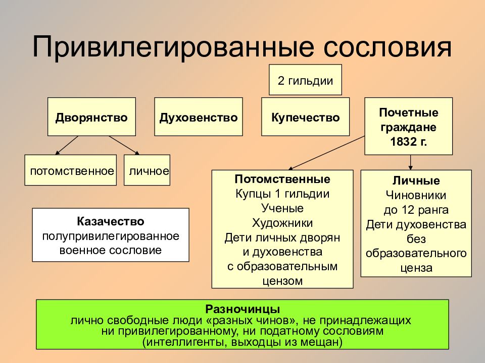 Можно ли считать что интерес к новым образцам в архитектуре был характерен для всех сословий