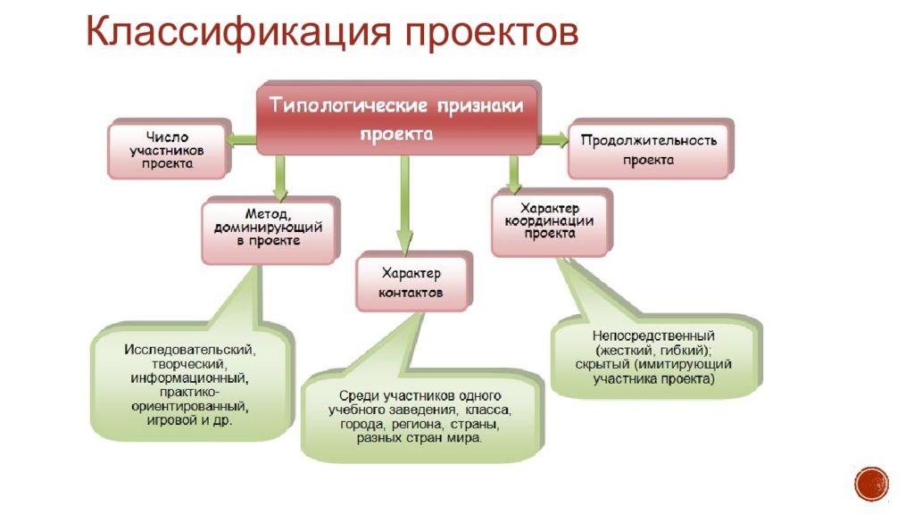 Классификация проектов в начальной школе по фгос