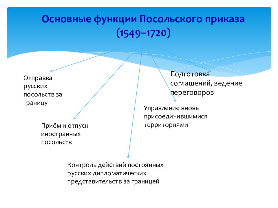 Посольский приказ в россии