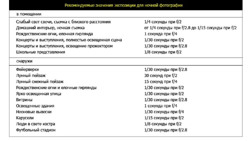 Диафрагма выдержка iso основы фотографии