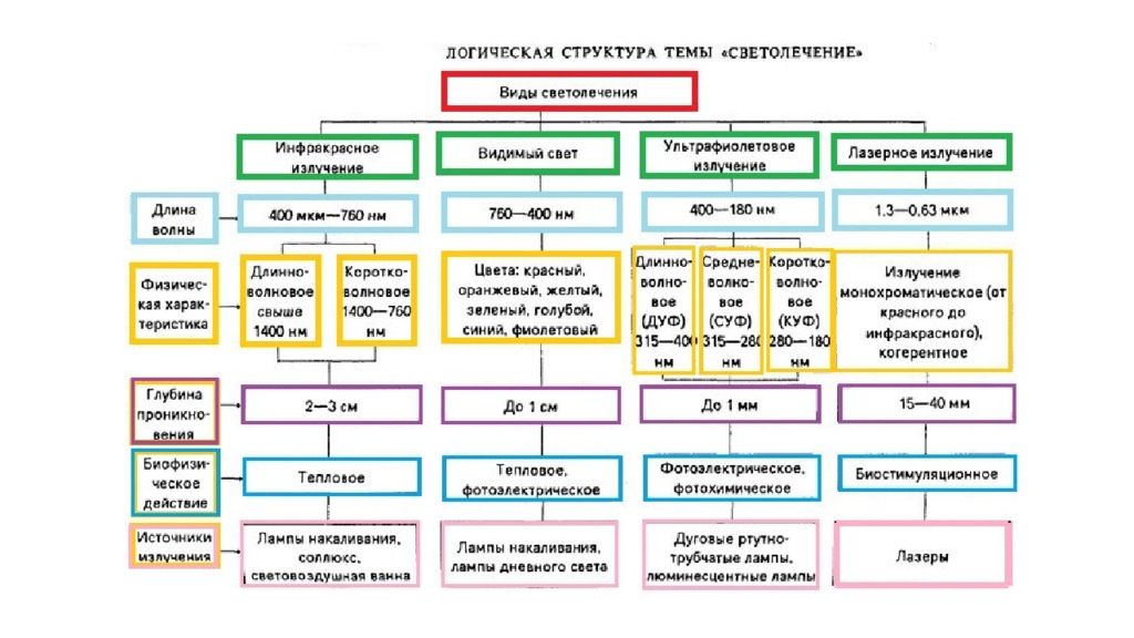 Методы физиотерапии таблица. Светолечение в физиотерапии таблица. Классификация факторов светолечения. Виды светолечения таблица. Классификация светолечений в физиотерапии.