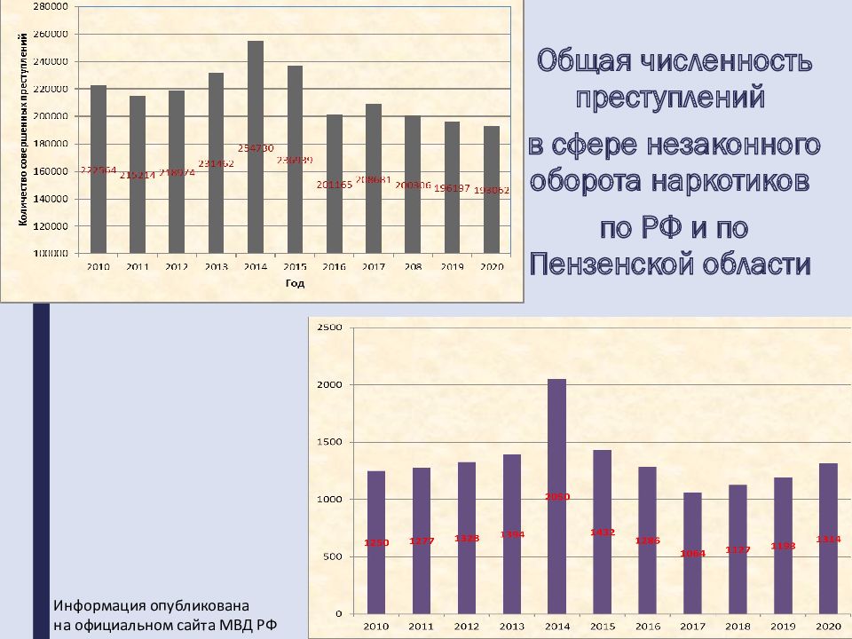 Удельный вес преступности