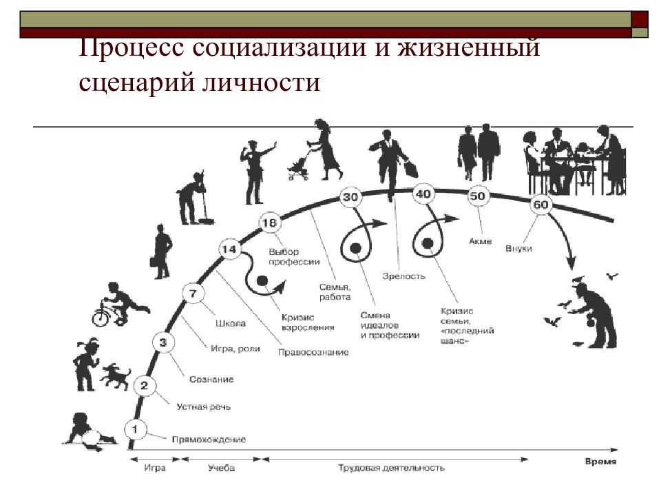 Процесс социализации личности