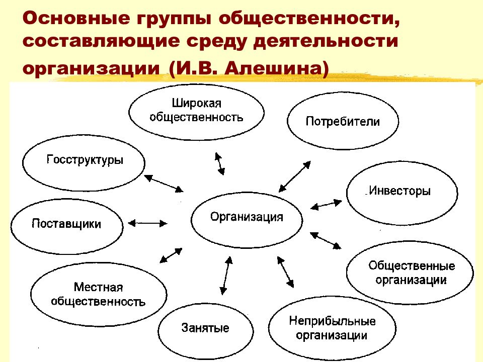 Ключевые группы участники. Основные группы общественности. Классификация групп общественности.