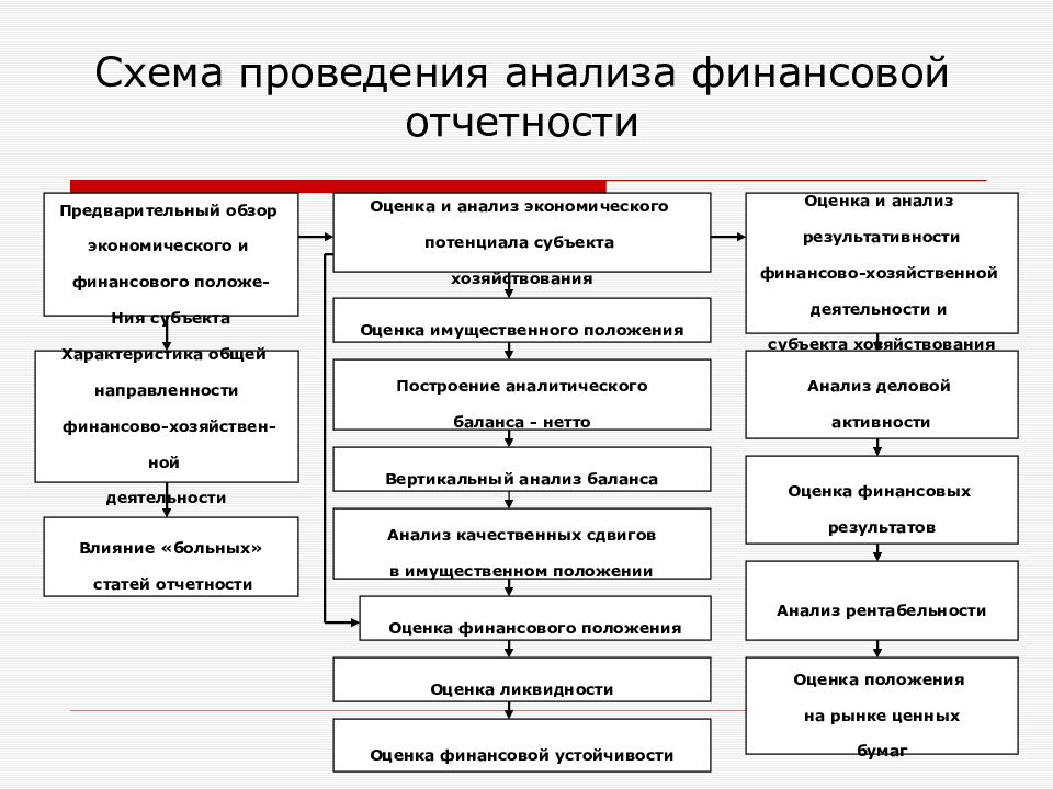 Схема виды финансового анализа