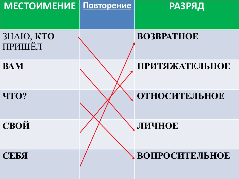 Урок русского языка в 6 классе указательные местоимения презентация