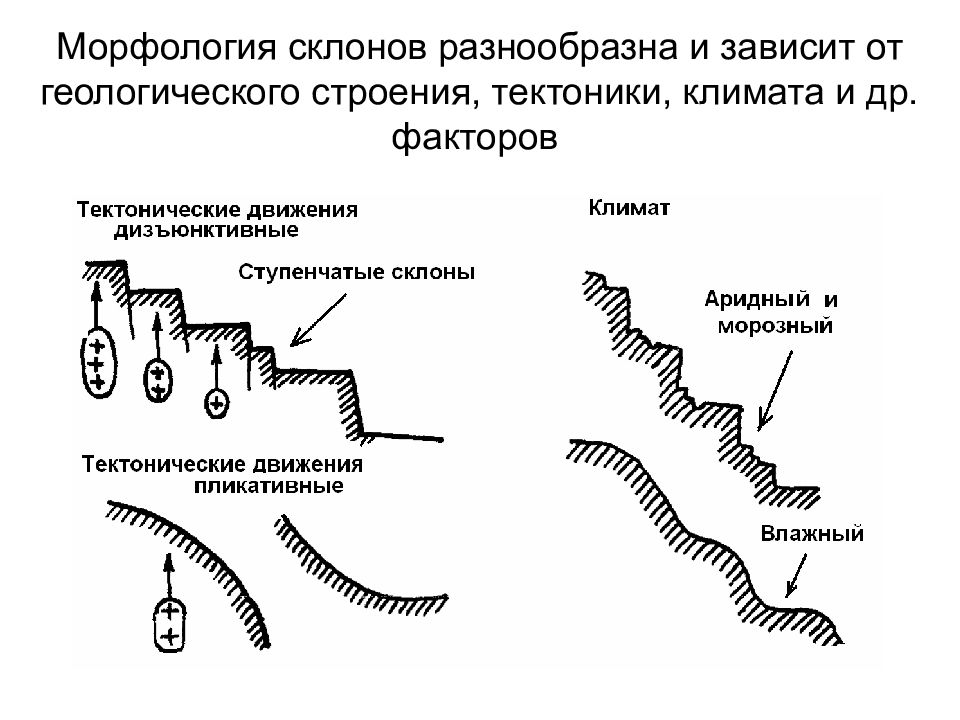 Классификация спусков. Формы склонов. Классификация склонов. Элементы склона. Виды склонов по крутизне.