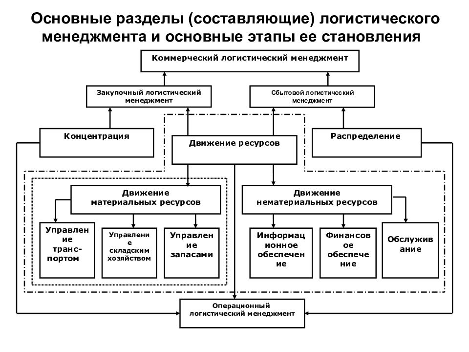 Логистическое управление. Структура логистического менеджмента. Тактические и оперативные цели логистического менеджмента фирмы. Логистический менеджмент организационные структуры. Основные подсистемы логистического менеджмента.