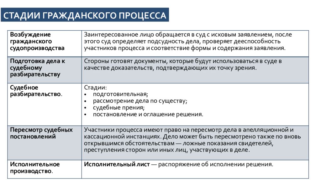Основные принципы конституционного, арбитражного, гражданского,