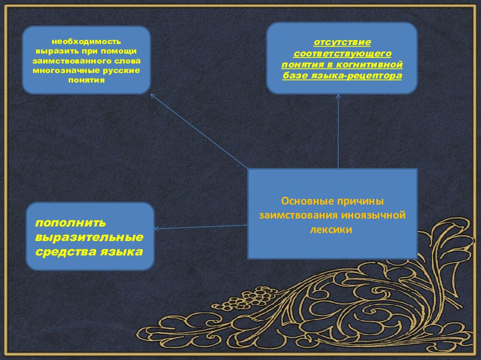 Проект на тему употребление иноязычных слов