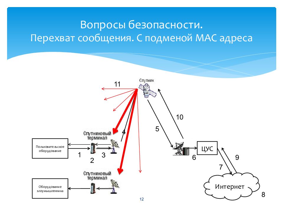 Спутниковые системы связи