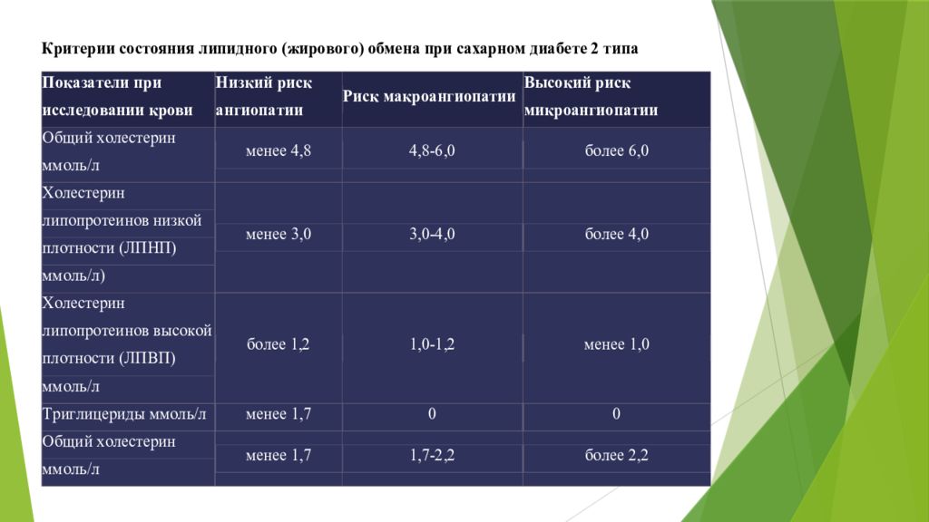 Что такое липидный профиль. Целевые показатели липидного обмена при сахарном диабете. Нарушение липидного обмена при сахарном диабете. Биохимические показатели сахарного диабета. Целевые показатели холестерина при сахарном диабете.