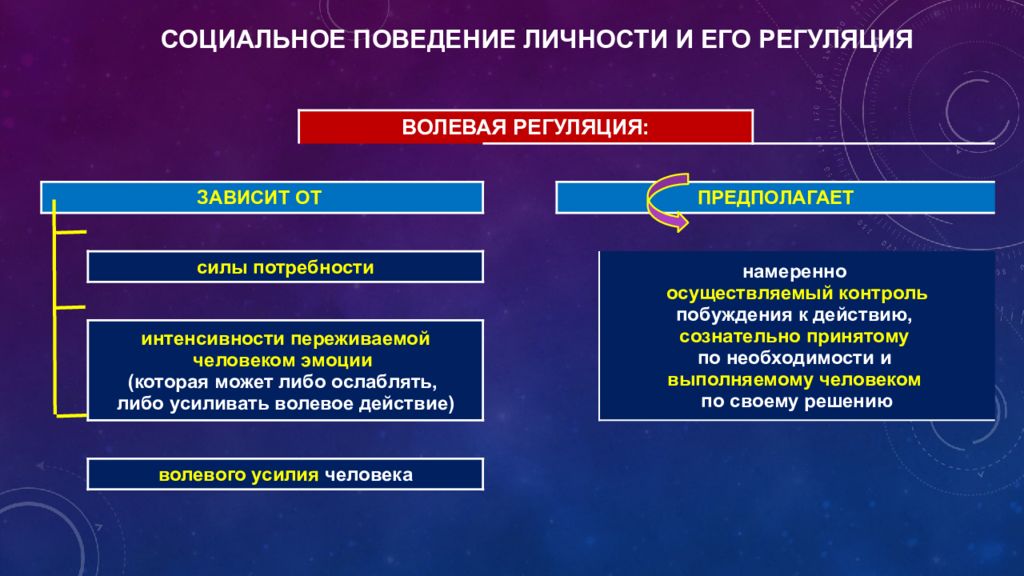 Волевая регуляция поведения презентация