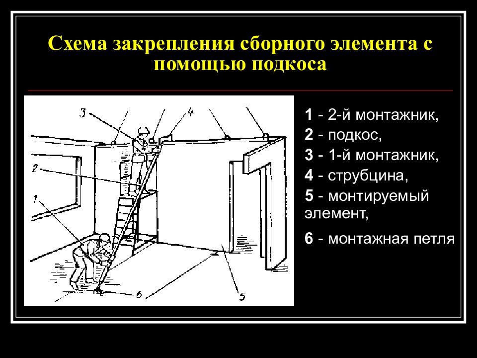 Схема монтажника. Схемы временного и постоянного закрепления сборных элементов. Монтажные операции. В монтажные операции входят:. Схема закрепления в 5 признаке система.