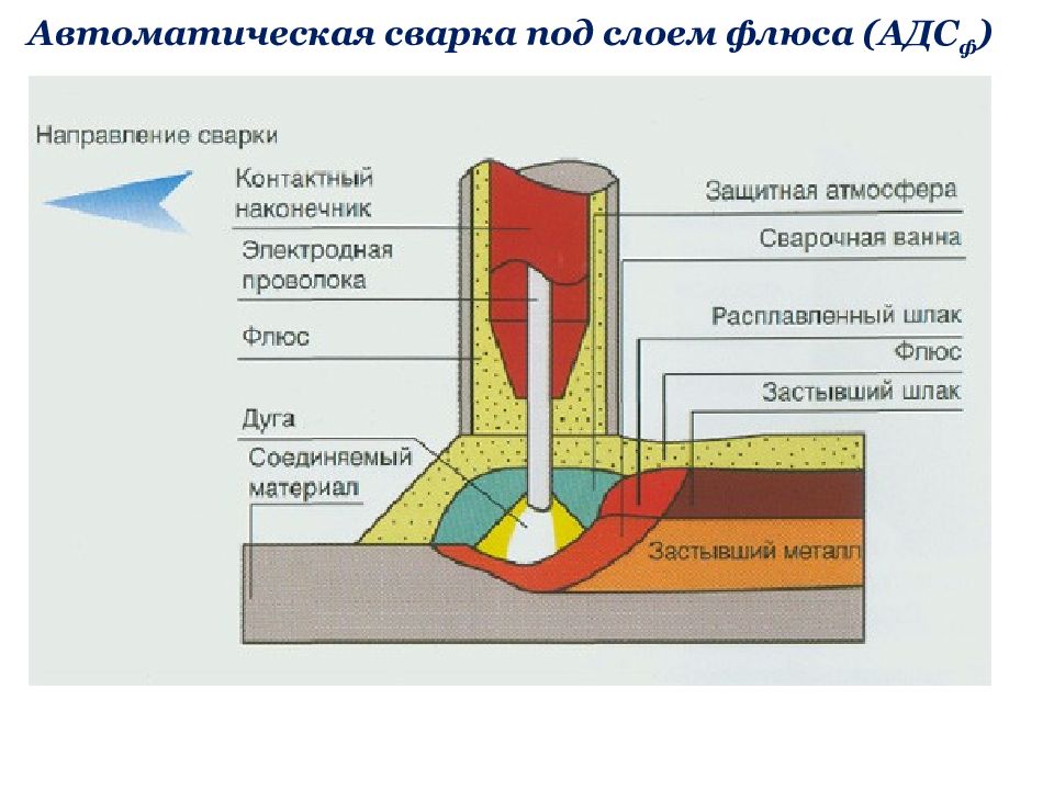Какие слои металла. Схема процесса автоматической дуговой сварки под флюсом. Схема процесса автоматической сварки под флюсом. Дуговая сварка с флюсом схема. Автоматическая сварка под флюсом оборудование схема.