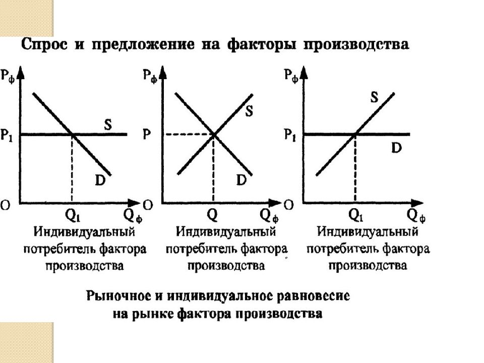 Рынки факторов производства презентация