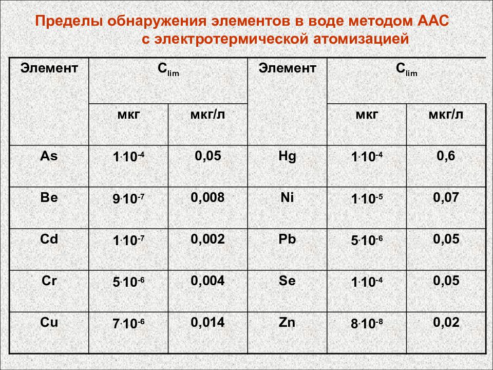 Обнаружены элементы. Предел обнаружения метода. Метод аас. Электротермический атомизатор в аас. Предел обнаружения атомно абсорбционным методом.