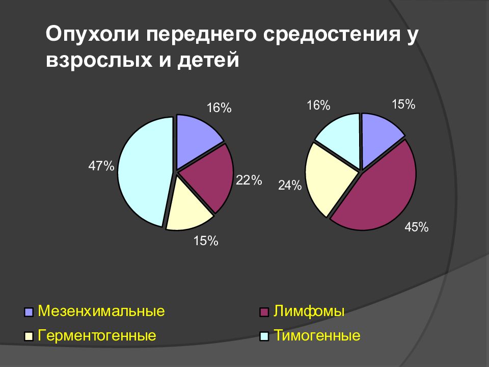 Опухоли средостения презентация