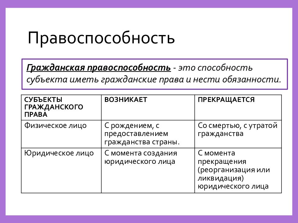 Физическое и юридическое субъекты. Правоспособность и дееспособность физических лиц. Понятие правоспособности гражданина. Основные группы субъектов правоспособности. Правоспособность физических и юридических лиц таблица.