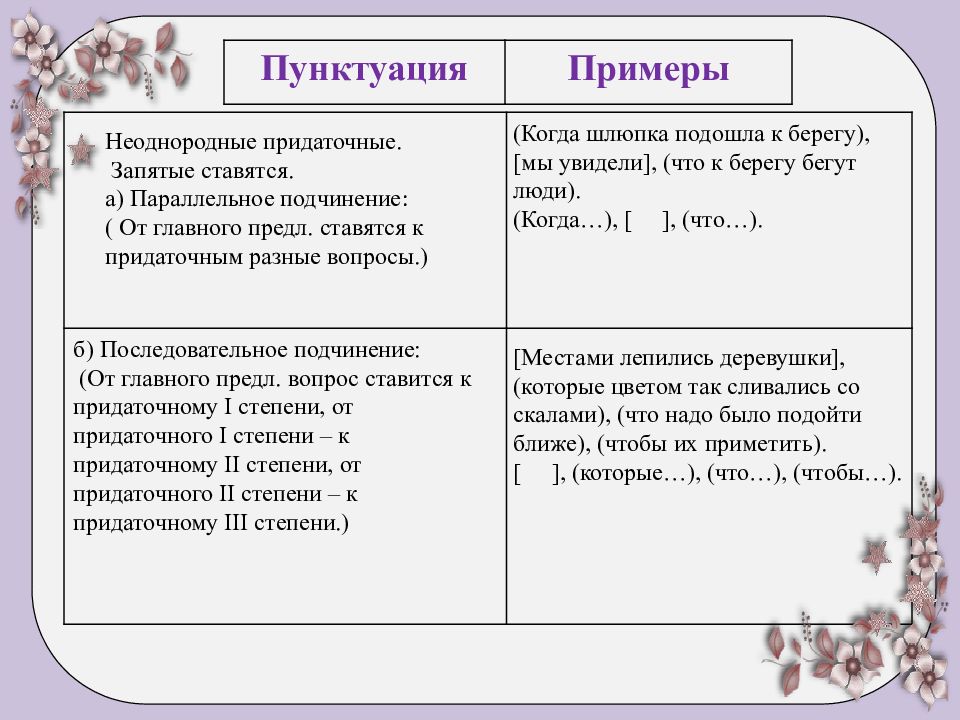 Сложноподчиненное запятые. Сложноподчиненное предложение с неоднородным подчинением. Неоднородное подчинение придаточных примеры. Предложение с неоднородным параллельным подчинением придаточных. Не однородное подчинение придаточных.