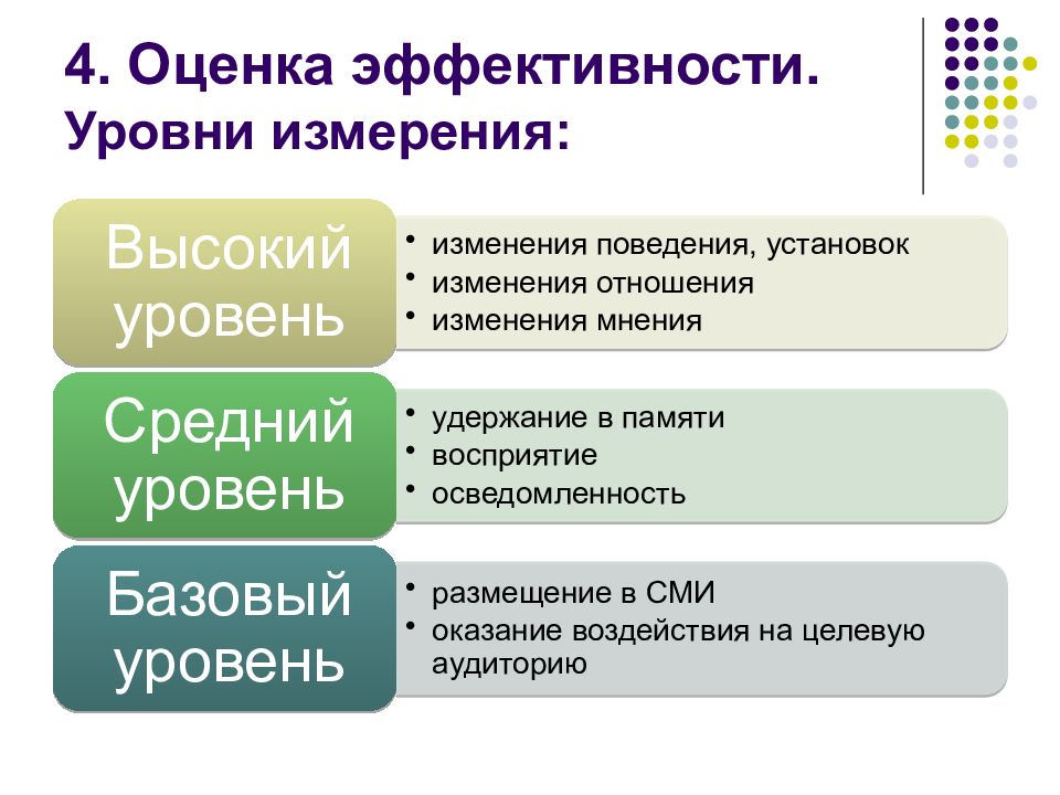 Уровень эффективности реализации. Уровни эффективности. Высокий уровень эффективности. Уровень эффективности v. Уровни результативности.