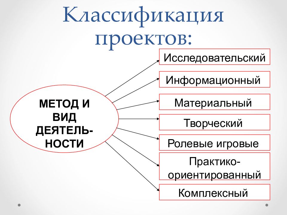 Критерием классификации проектов на исследовательский творческий ролевой информационный является