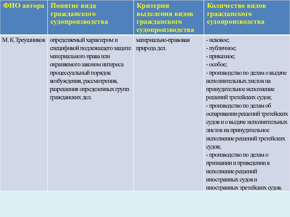 Понятие предмет речи. Понятие гражданского судопроизводства и его задачи. Предмет метод и система гражданского процесса. Виды фонограмм. Алгоритм решения задач гражданское право.