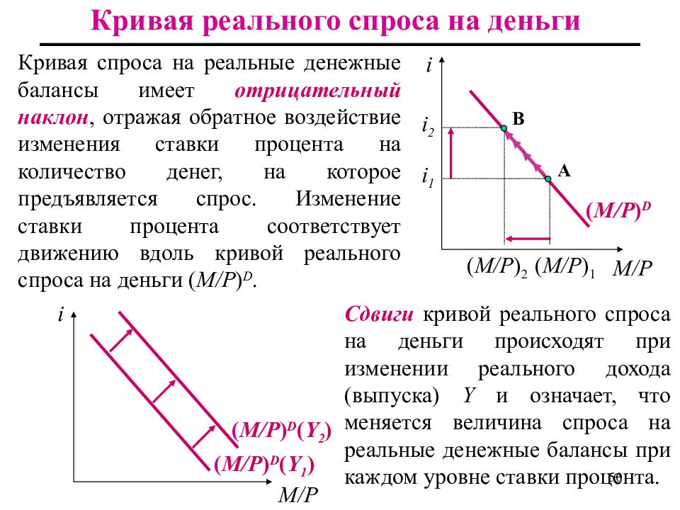 Кривая спроса. График Кривой спроса на деньги. Движение вдоль Кривой спроса отражает. Увеличение Кривой спроса. Реальный спрос на деньги.