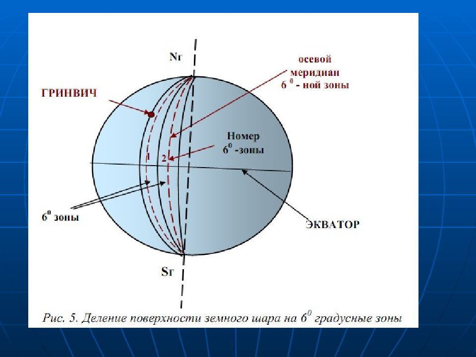 Виды координат