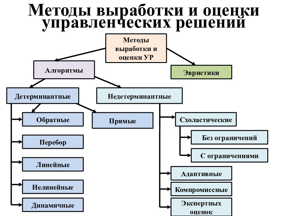 Какие методы решения. Методы выработки решений. Методы выработку управленческих решений. Методы выработки решений в менеджменте. Методы выработки и принятия решений.