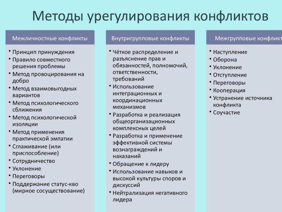 Способы разрешения конфликтов психология презентация