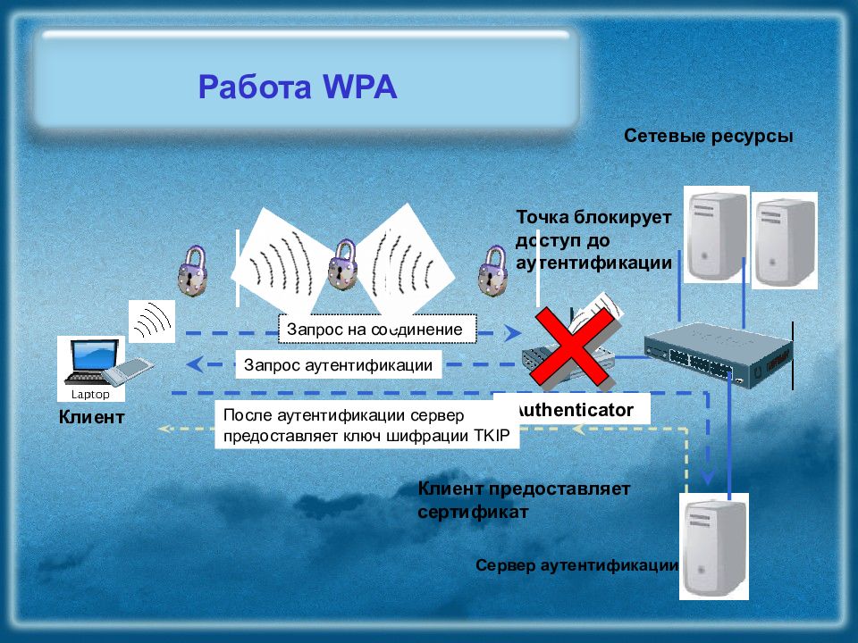 Безопасность беспроводных сетей. Блокирование доступа к информации. Беспроводные сети презентация 6 класс. Беспроводных сетей Балтика. WPA Enterprise подключение на телефоне.