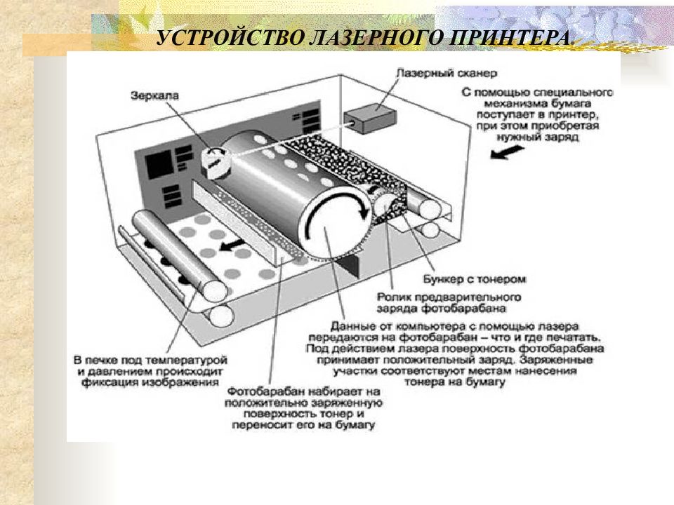 Принтер какое устройство. Лазерный принтер конструкция внутреннего строения. Устройство лазерного принтера. Устройство лазерного принта. Конструкция лазерного принтера.