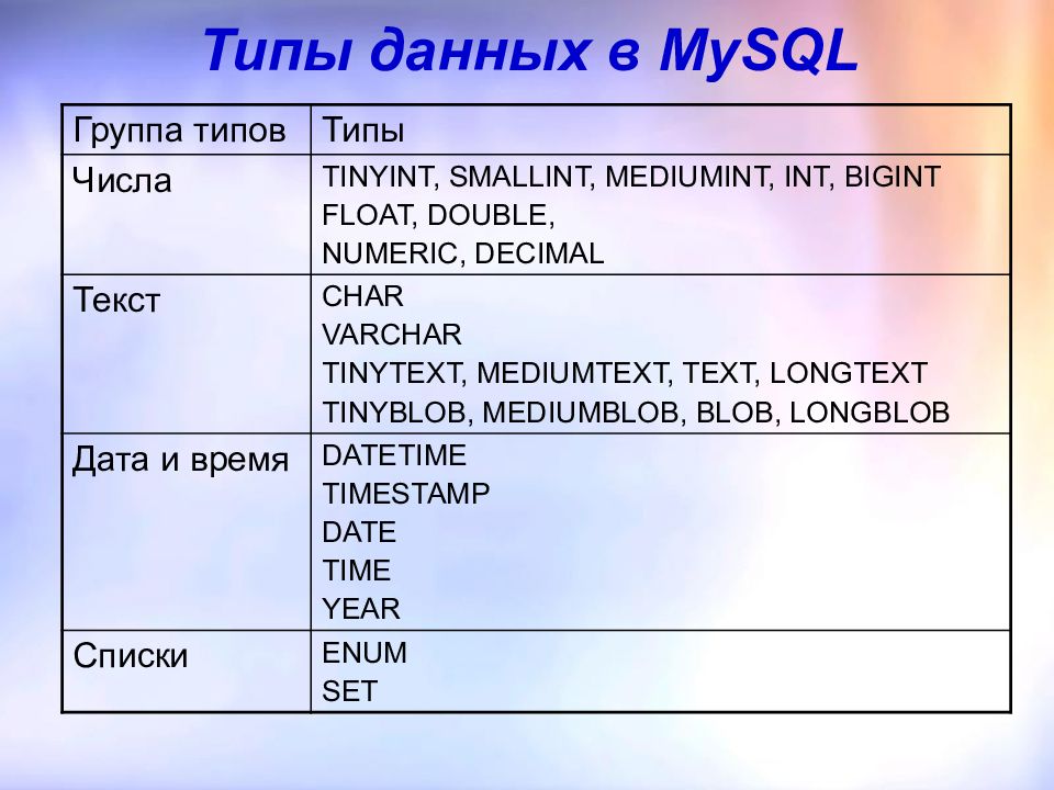 Какие типы данных хранят социальные сети. Числовой Тип данных в SQL Server. Типы данных SQL таблица. SQL Double Тип данных. Tinyint SQL Тип данных.